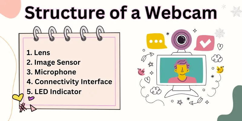 Structure Of A Webcam Structure Of A Webcam